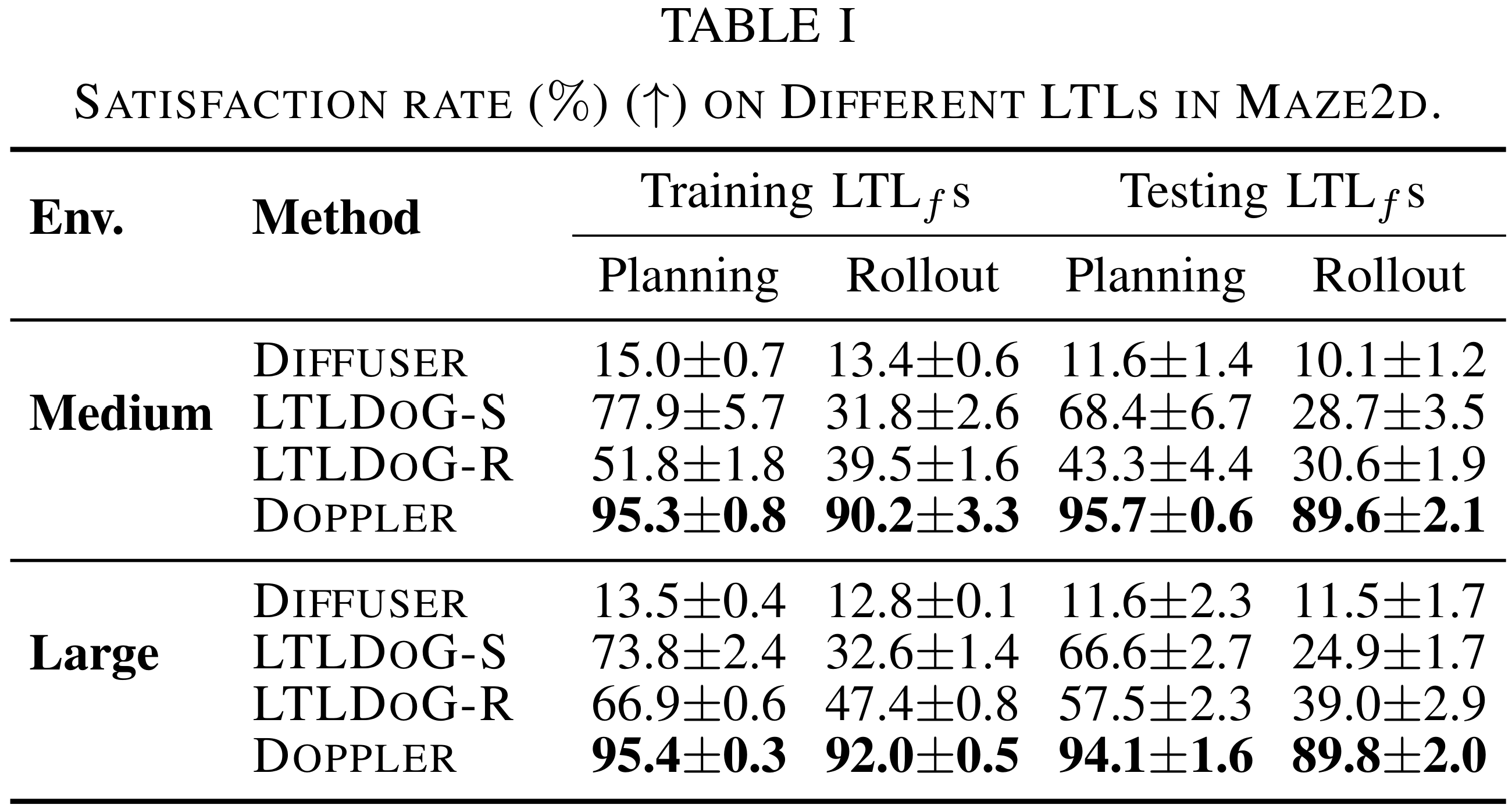 Performance in Maze2D
