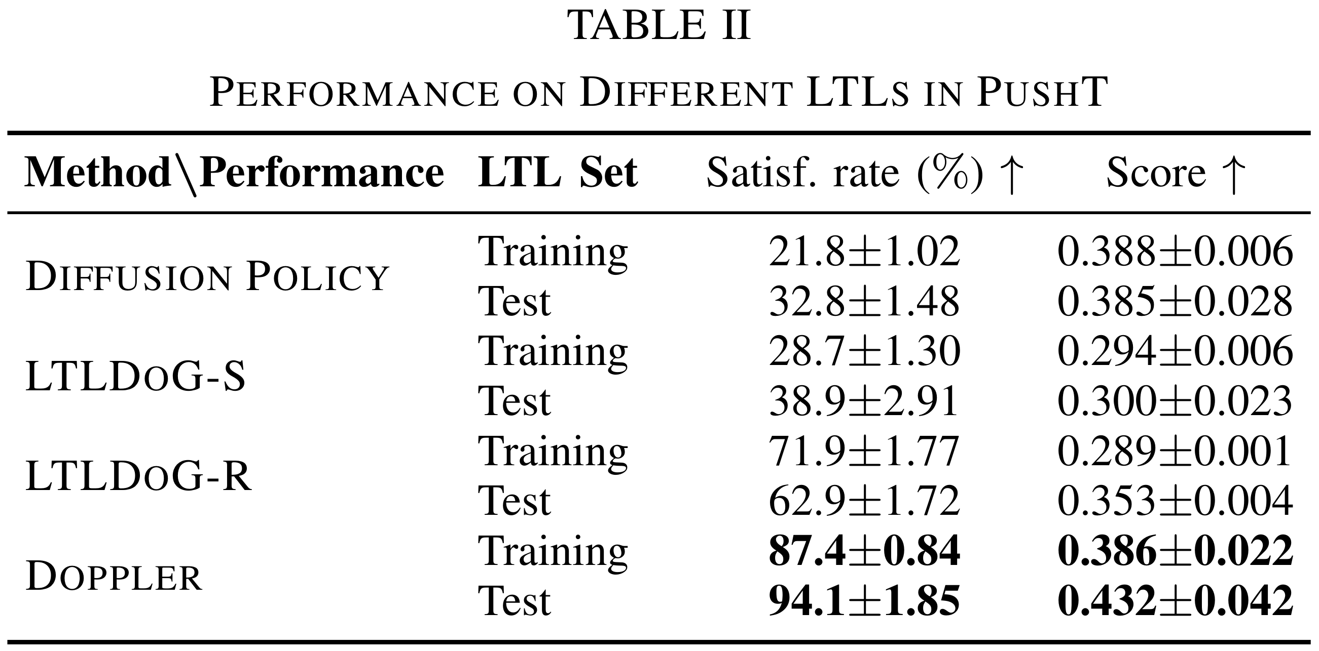 Performance in PushT